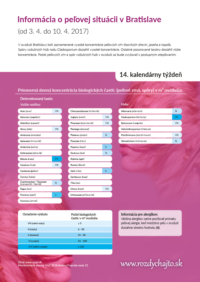Peľová situácia v Bratislave od 3.4. do 10.4.2017 (14 ...